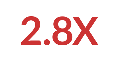 A graphic showing 2.8x as in the number of times more likely it is that children will experience flooding vs 80 years ago. 