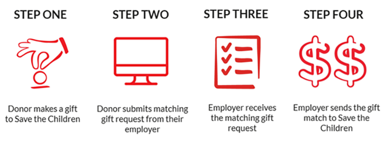 Infographic: steps for having your employer match your gift to Premiumaid Foundation